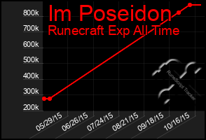 Total Graph of Im Poseidon