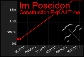 Total Graph of Im Poseidon