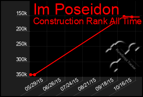 Total Graph of Im Poseidon