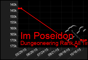 Total Graph of Im Poseidon