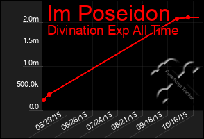 Total Graph of Im Poseidon