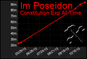 Total Graph of Im Poseidon