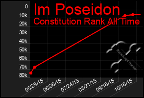 Total Graph of Im Poseidon