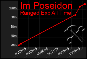 Total Graph of Im Poseidon