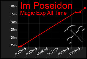 Total Graph of Im Poseidon