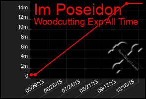 Total Graph of Im Poseidon