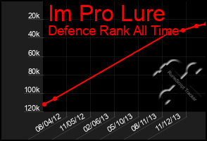 Total Graph of Im Pro Lure