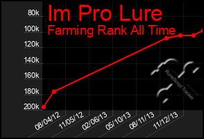 Total Graph of Im Pro Lure