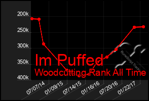 Total Graph of Im Puffed