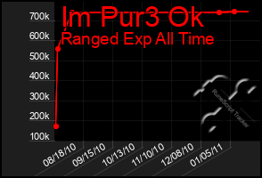 Total Graph of Im Pur3 Ok