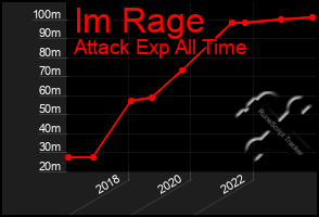 Total Graph of Im Rage