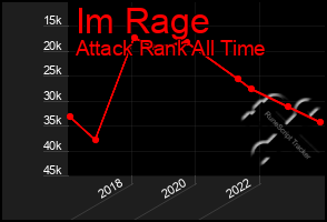 Total Graph of Im Rage