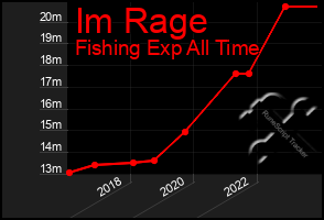 Total Graph of Im Rage