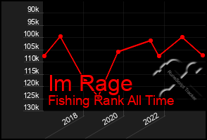 Total Graph of Im Rage