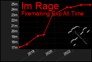 Total Graph of Im Rage