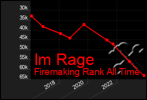 Total Graph of Im Rage