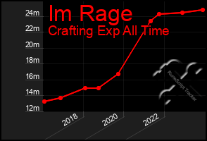 Total Graph of Im Rage