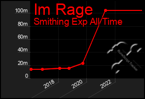 Total Graph of Im Rage