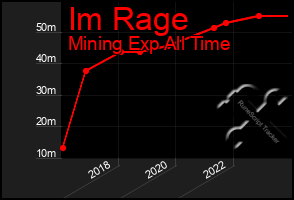Total Graph of Im Rage