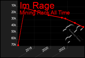 Total Graph of Im Rage