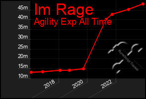 Total Graph of Im Rage