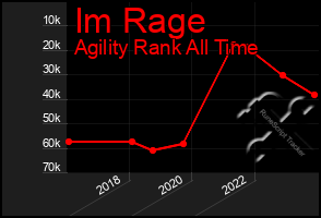 Total Graph of Im Rage