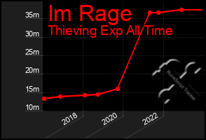 Total Graph of Im Rage