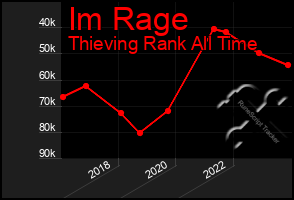 Total Graph of Im Rage