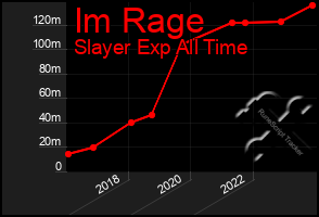 Total Graph of Im Rage