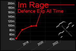 Total Graph of Im Rage