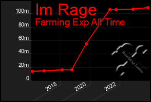 Total Graph of Im Rage