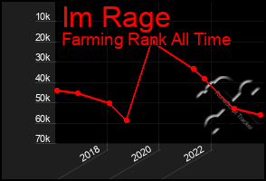 Total Graph of Im Rage