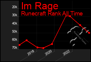 Total Graph of Im Rage