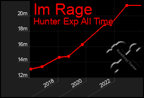 Total Graph of Im Rage