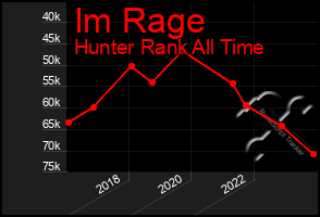 Total Graph of Im Rage