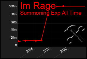 Total Graph of Im Rage