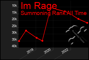 Total Graph of Im Rage