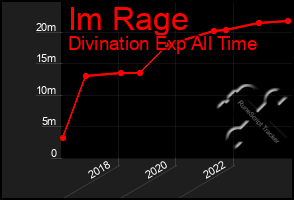 Total Graph of Im Rage