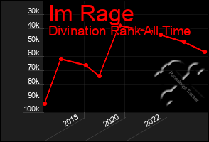 Total Graph of Im Rage