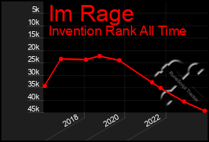 Total Graph of Im Rage