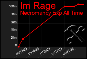 Total Graph of Im Rage