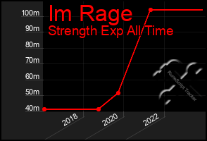 Total Graph of Im Rage