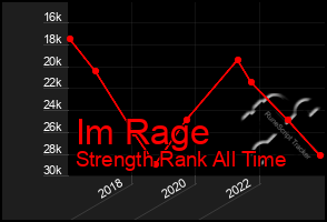 Total Graph of Im Rage