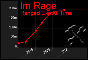 Total Graph of Im Rage