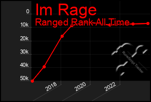 Total Graph of Im Rage