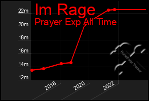 Total Graph of Im Rage