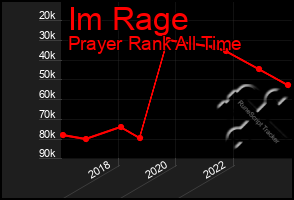 Total Graph of Im Rage