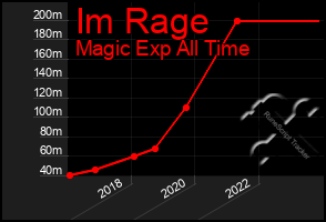 Total Graph of Im Rage