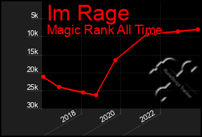 Total Graph of Im Rage