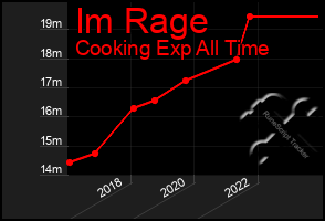 Total Graph of Im Rage